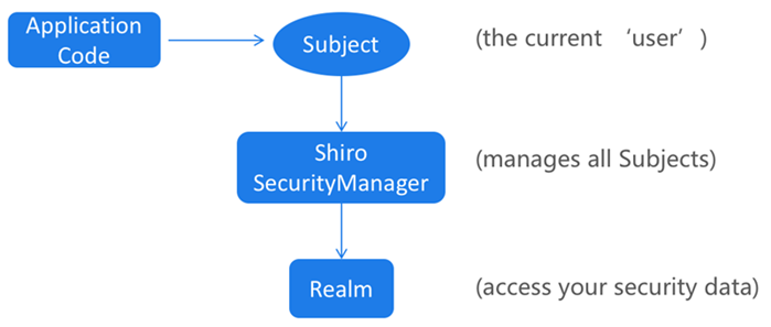 应用程序Shiro完成工作的基本流程