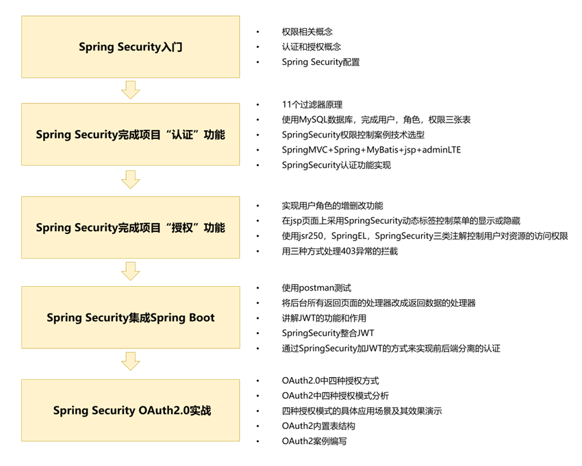 Spring Security安全框架知识