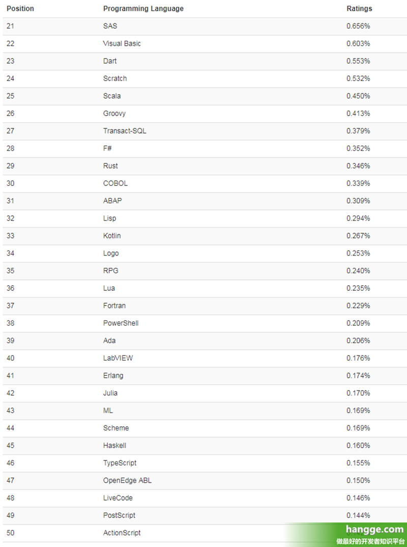 IT编程语言排名 TOP 21-50