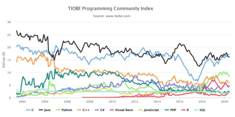 TOP10编程语言发展走势