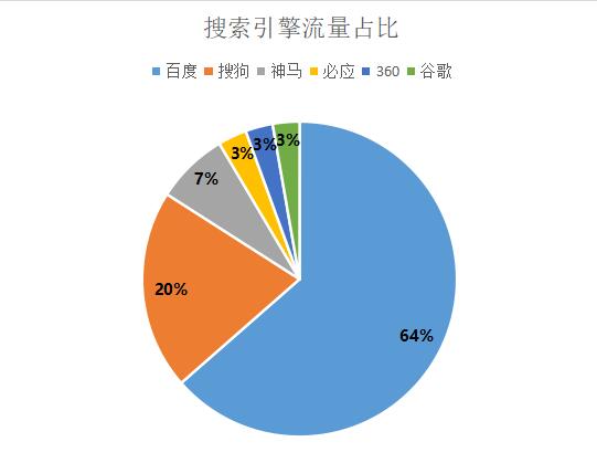 2019年中国搜索引擎市场占比