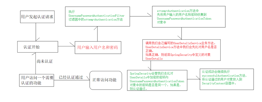 Spring Security认证流程集中式