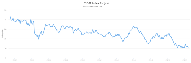 Java变化趋势