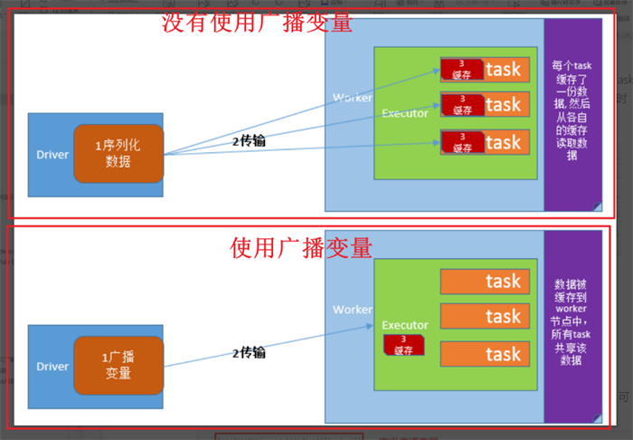 广播变量解决的场景