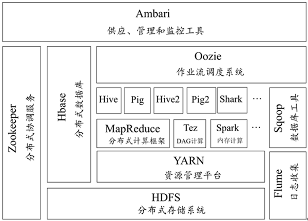 大数据Hadoop生态体系的子系统