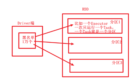 累加器1