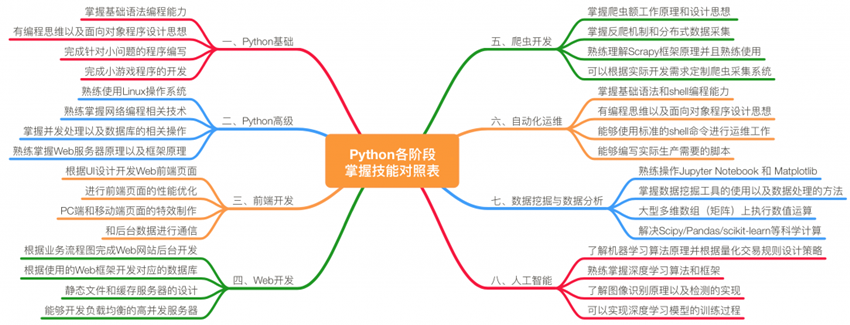 python技能对照表