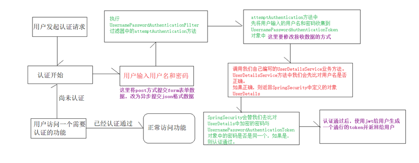 Spring Security认证流程分布式