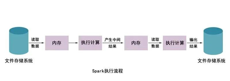 Spark执行流程