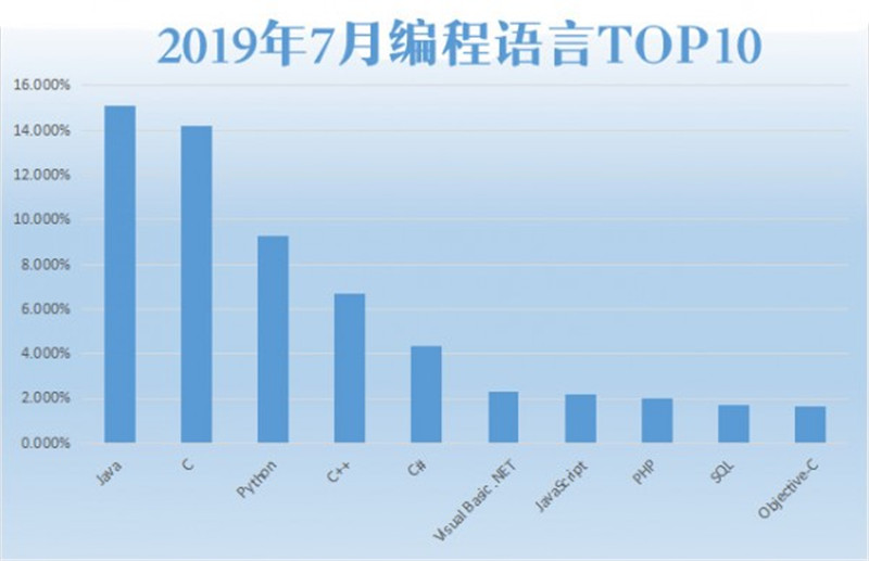 2019年7月编程语言排行榜top10的柱状图