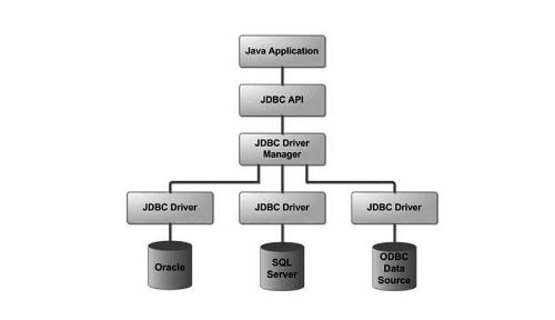 JDBC的运行过程