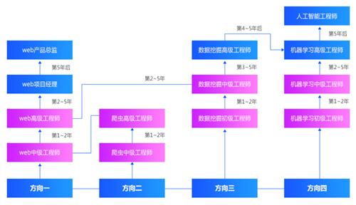 Python开发就业岗位有哪些