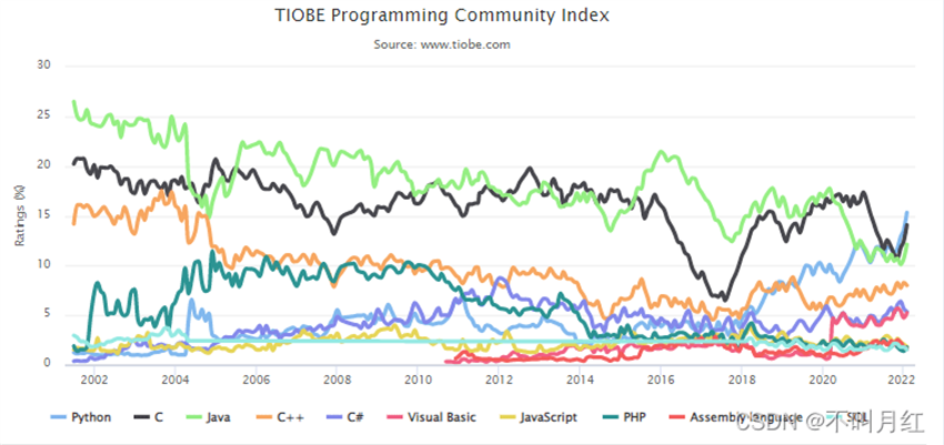 TOP 10 编程语言 TIOBE 指数走势