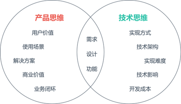 程序员的技术思维和产品思维对比