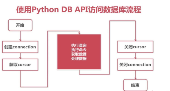 Python开发中操作Mysql 步骤