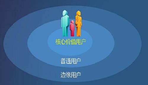 市场营销与平台运营如何做好用户转化?