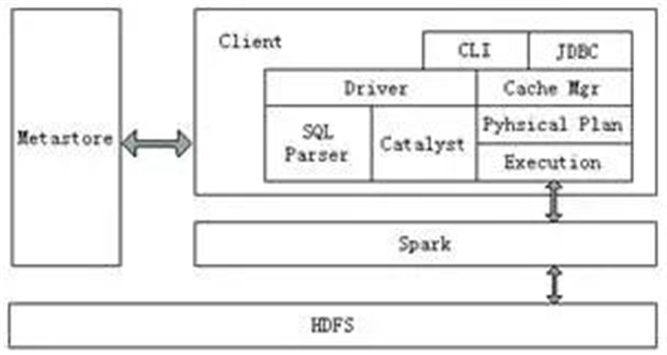 Spark SQL架构