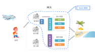 Spring Cloud Alibaba 核心组件