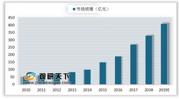 2010-2019年中国IT培训市场规模