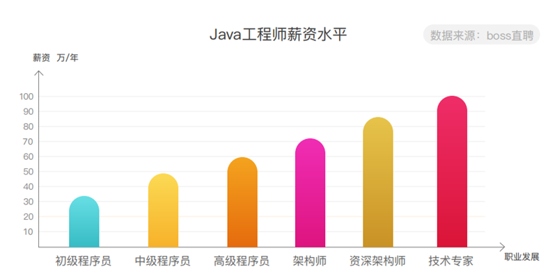 Java架构师薪资水平