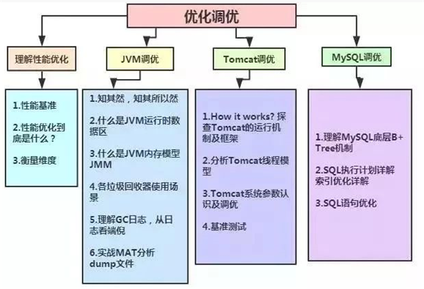 性能优化