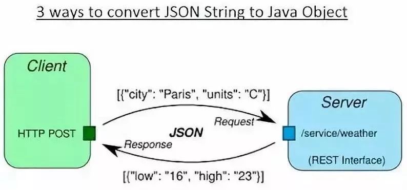 JSON解析库
