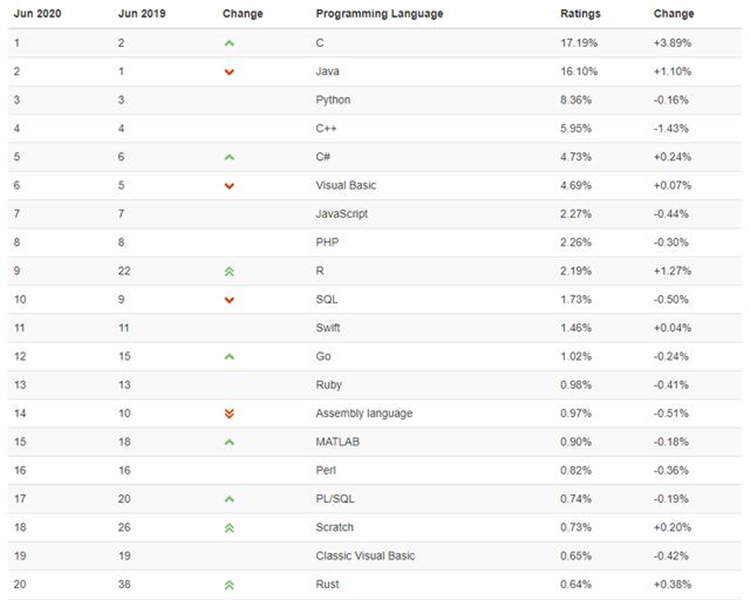 编程语言排行榜6月份数据TOP 20