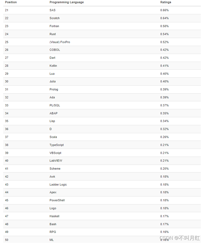 TOP 21-50排名的编程语言清单