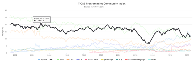 3Top 10 编程语言 TIOBE 指数走势